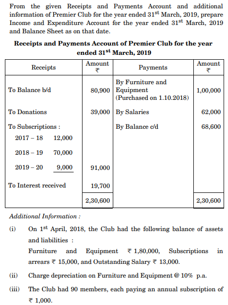 From the given Receipts and Payments Account and additional 